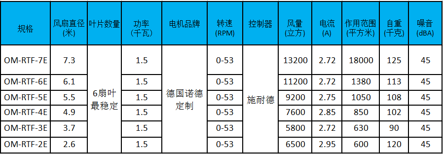 大型工業(yè)風(fēng)扇參數(shù)、型號